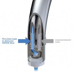 Grohe Blue 33251000 Смеситель для кухни с функцией фильтрации воды