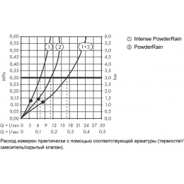 Верхний душ Hansgrohe Pulsify S (24150700) белый матовый