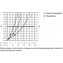 Верхний душ Hansgrohe Pulsify S (24150700) белый матовый